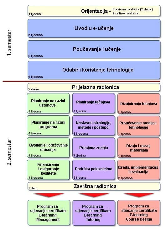 shema kolegija E-learning akademije